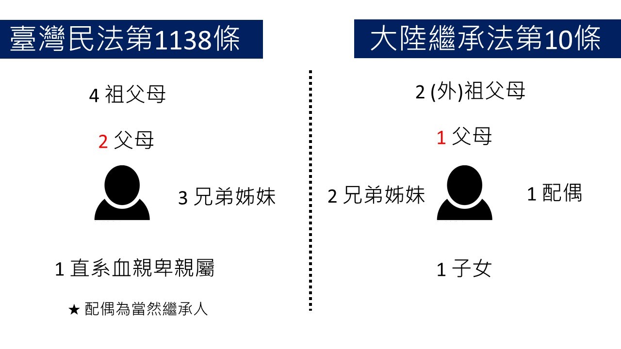 東區羅姐的繼承人 關於兩岸的繼承順位 你該知道的法律規定 賴佩霞律師